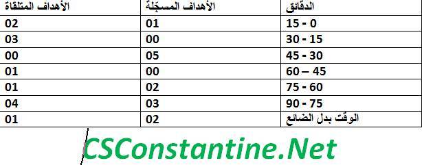 Statistiques CSC