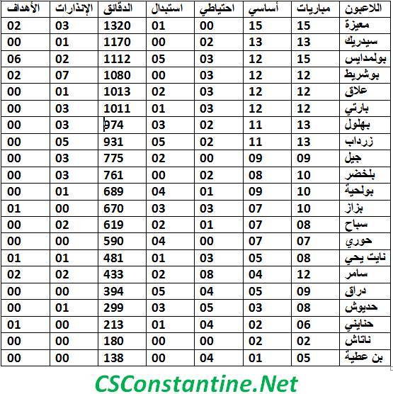 Stats CSC