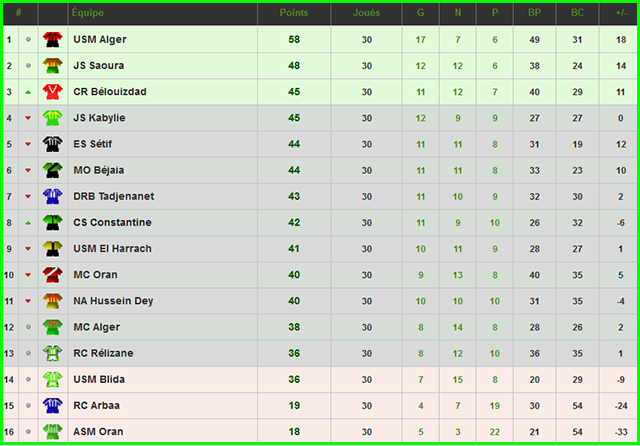 Statistiques du CSC : Saison 2015/2016