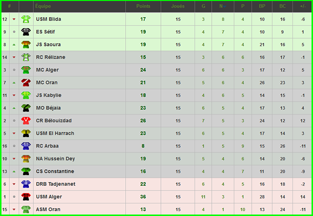 Statistiques du CSC : Saison 2015/2016