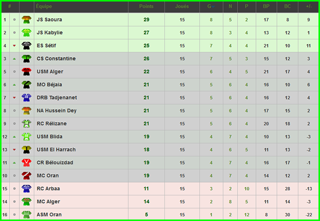 Statistiques du CSC : Saison 2015/2016