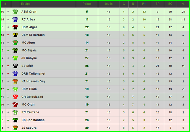 Statistiques du CSC : Saison 2015/2016