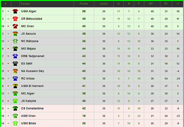 Statistiques du CSC : Saison 2015/2016