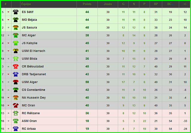 Statistiques du CSC : Saison 2015/2016