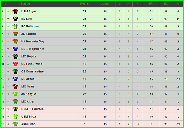 Statistiques du CSC : Saison 2015/2016