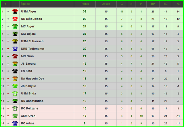 Statistiques du CSC : Saison 2015/2016