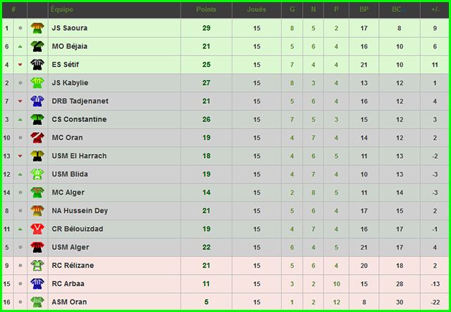 Statistiques du CSC : Saison 2015/2016