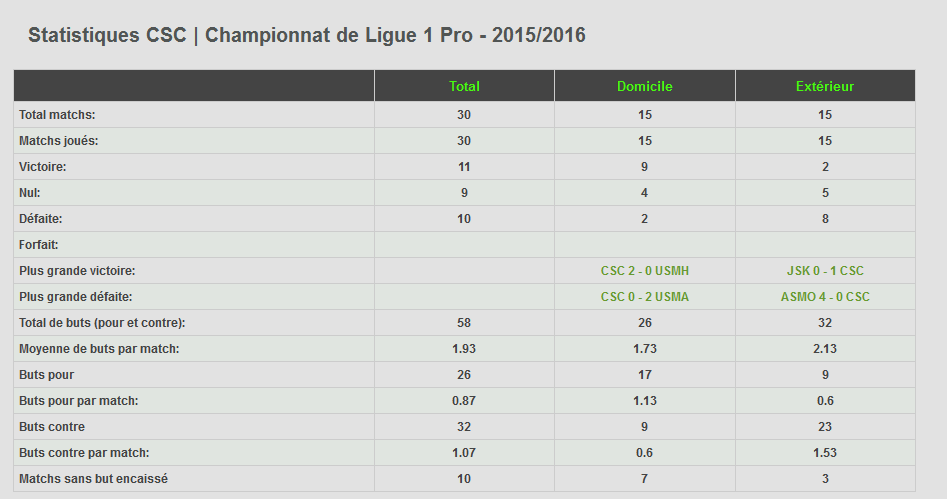 Statistiques du CSC : Saison 2015/2016