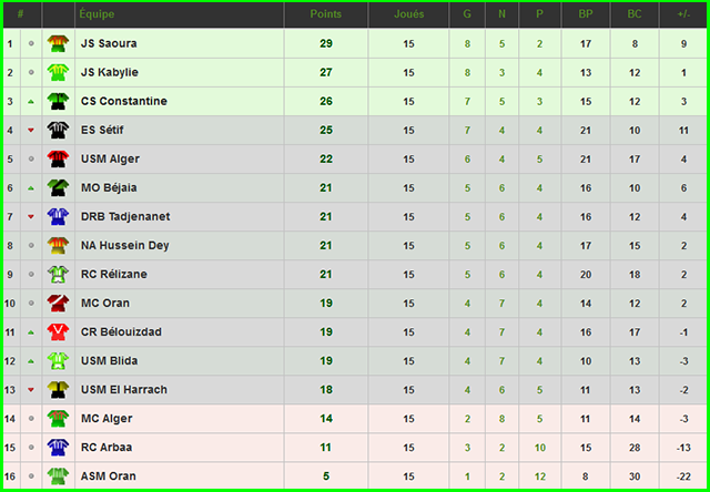 Statistiques du CSC : Saison 2015/2016