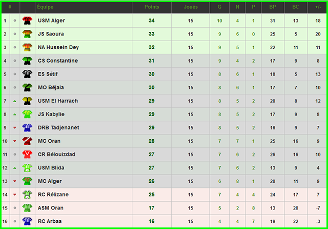 Statistiques du CSC : Saison 2015/2016