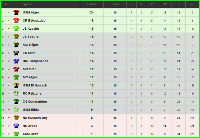 Statistiques du CSC : Saison 2015/2016