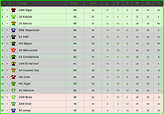 Statistiques du CSC : Saison 2015/2016