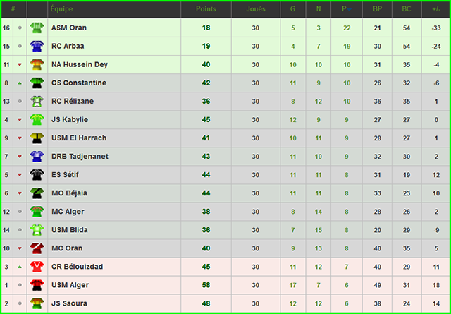 Statistiques du CSC : Saison 2015/2016