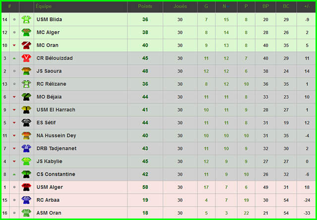 Statistiques du CSC : Saison 2015/2016