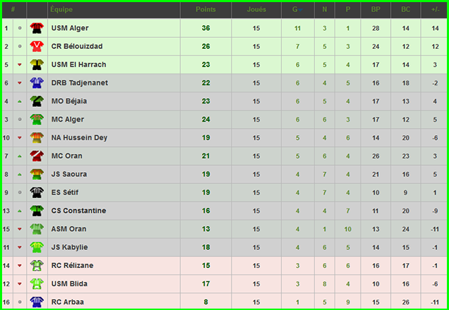 Statistiques du CSC : Saison 2015/2016