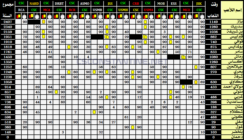 Statistiques du CSC : Saison 2015/2016